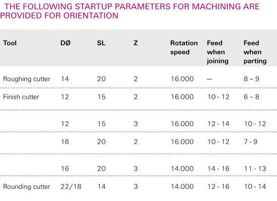 These feed rates are to be regarded as max. values for guidance. They also depend, among other things, on the required cut quality and the nature of the material to be processed. In some cases, there are relevant differences in terms of hardness and temperature sensitivity. 
The data refer to the processing of panel thicknesses of up to 10 mm. For higher material thicknesses, feed rates must be reduced accordingly.
Higher speeds are possible, but resulting higher temperatures can greatly reduce single edge lives and also the overall life of the tool, especially at n>18,000.
